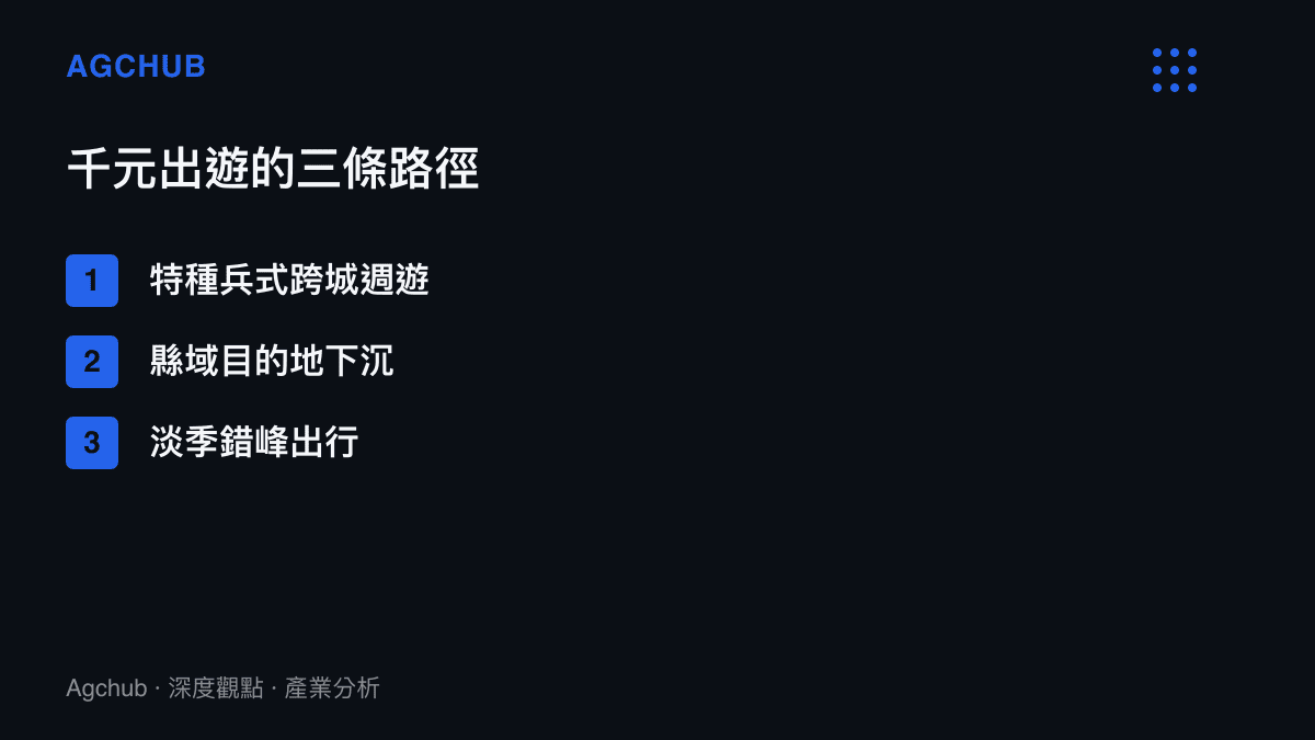 清單圖卡列出平價出遊的三條路徑：特種兵式跨城週遊、縣域目的地下沉與淡季錯峯出行，分別壓縮住宿支出、消費單價與時間成本
