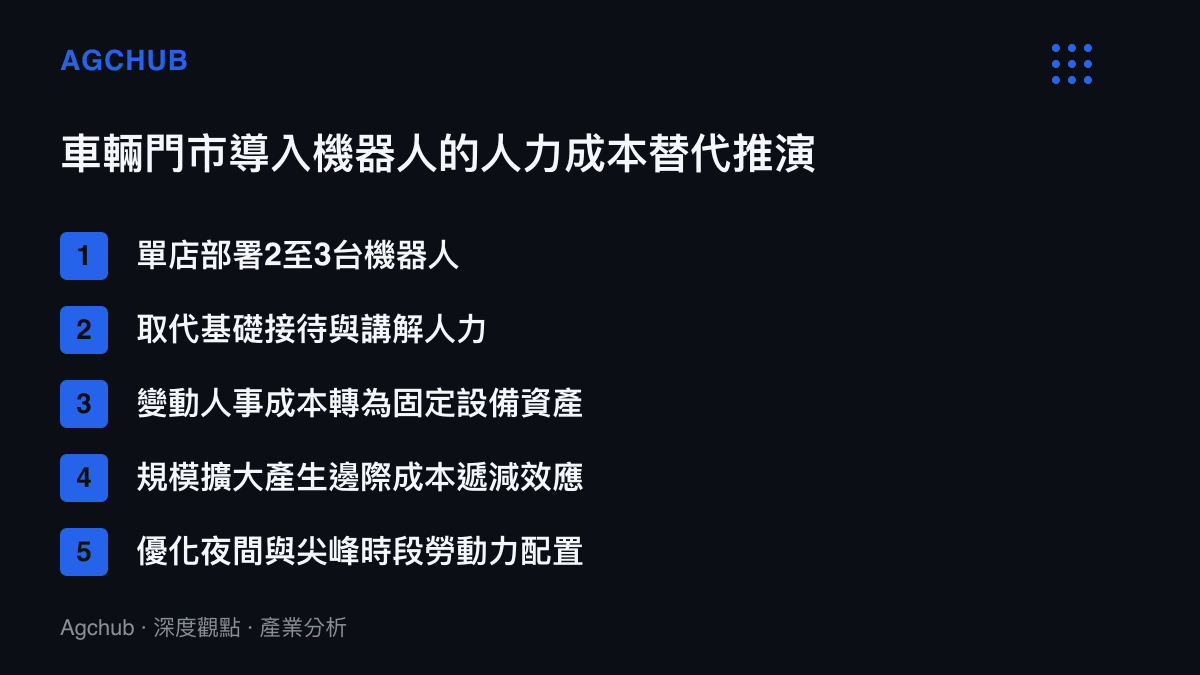 清單圖卡列出車輛門市導入機器人後，從取代基礎人力到產生邊際成本遞減的五項成本推演結構