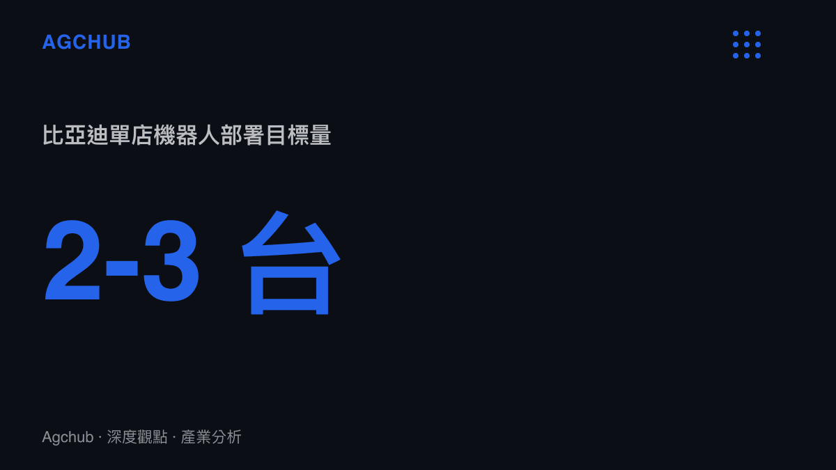 統計圖卡呈現比亞迪預計在每家實體門市部署兩至三臺人形機器人的目標數值
