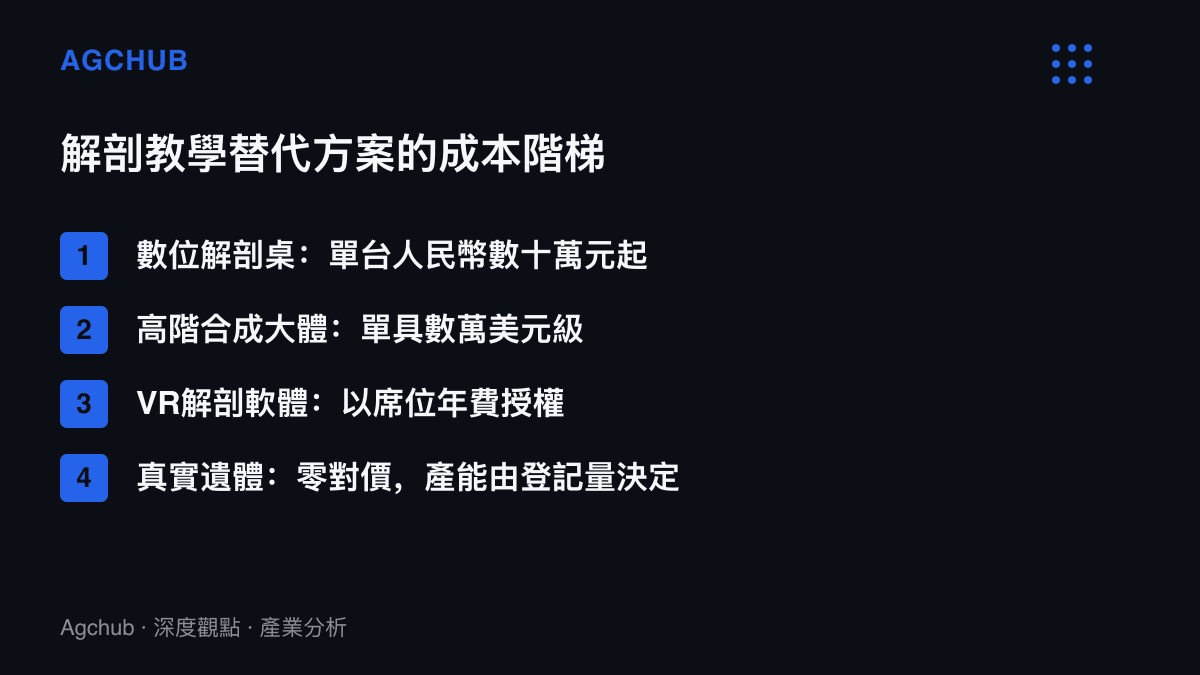 成本階梯圖比較數位解剖桌、合成大體、VR軟體授權與真實遺體四種解剖教學投入的計價方式與數量級差異