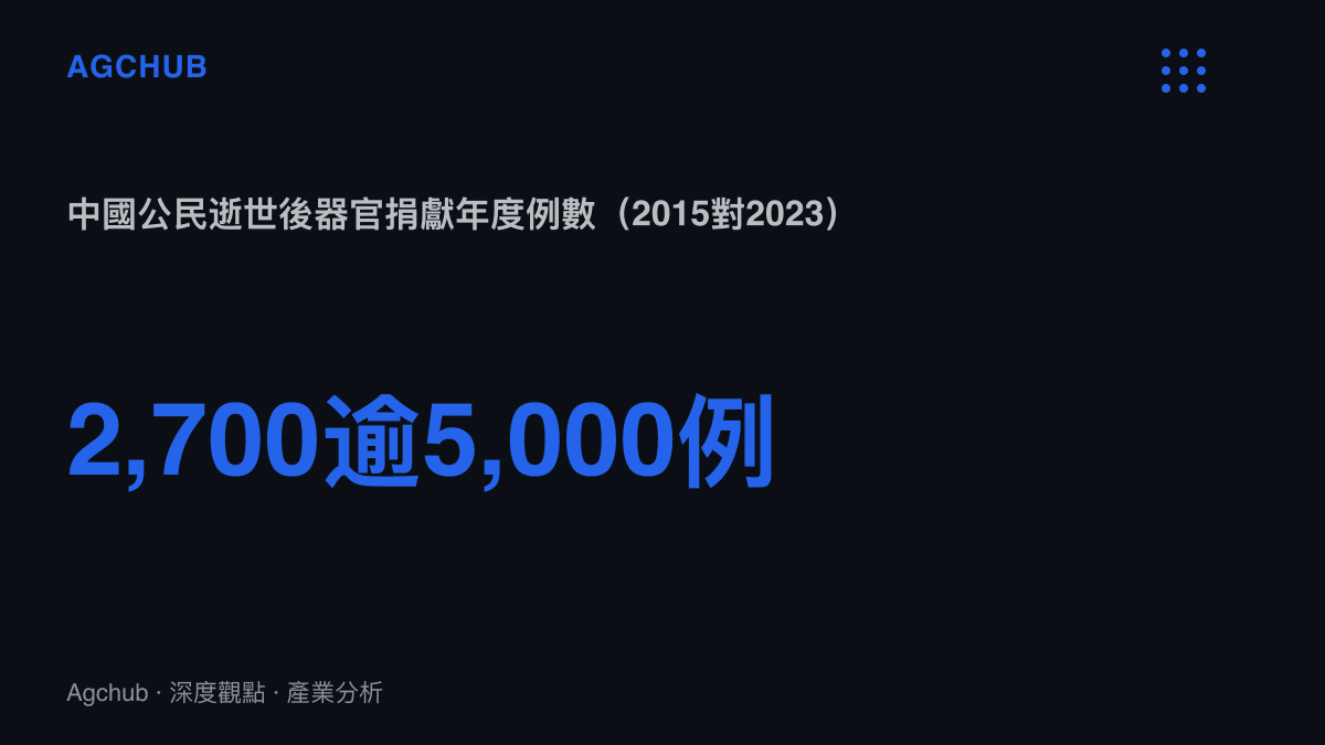 統計圖卡呈現中國公民逝世後器官捐獻從2015年約兩千七百例成長到2023年逾五千例，用於對照遺體供給對制度信任的長期彈性