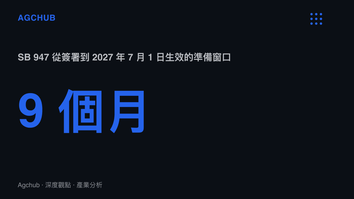 統計圖卡呈現加州SB 947從2026年9月30日簽署到2027年7月1日生效，中間相隔九個月的法規遵循準備期