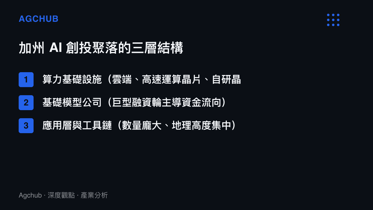 加州 AI 創投聚落的三層結構示意圖：算力、模型、應用三個層次與資金流向