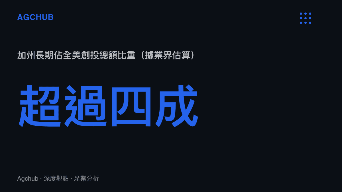 加州創投吸引金額佔全美比重超過四成的統計圖卡，呈現加州與其他州的結構性落差