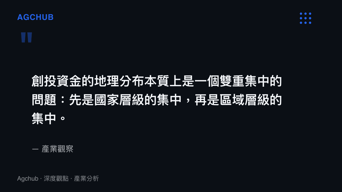 創投資金雙重集中現象的引述圖卡，呈現國家層級與區域層級兩層集中結構