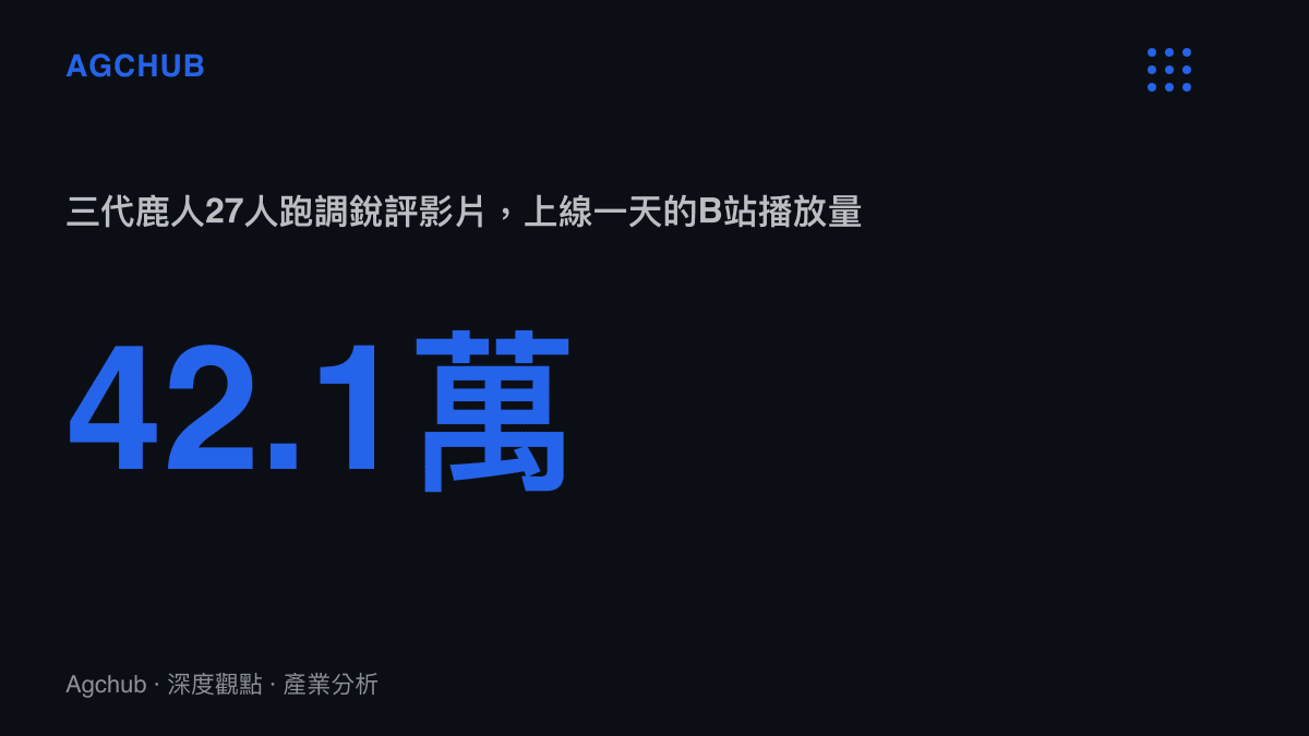 統計圖卡呈現一支長度29分13秒的B站銳評影片，上線一天累積42.1萬次播放與5419條彈幕