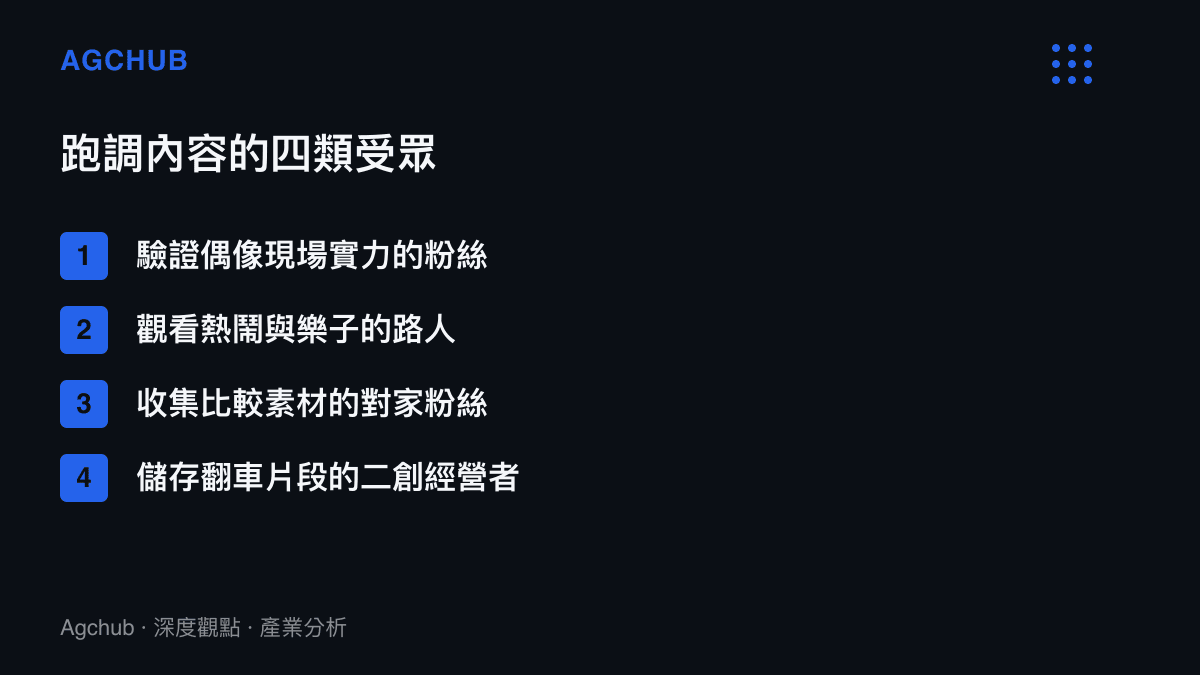 清單圖卡列出觀看男明星跑調舞臺的四類受眾：驗證實力的粉絲、看熱鬧的路人、收集素材的對家粉絲，以及儲存翻車片段的二創經營者