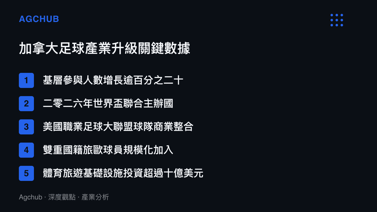 清單圖卡列舉加拿大足球產業升級的五項關鍵發展指標與投資數據