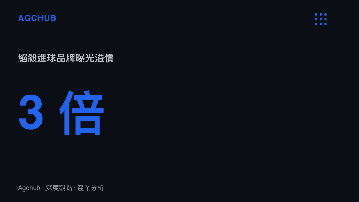 數據圖卡呈現賽事末段絕殺進球帶來的品牌媒體曝光當量是常規進球的三倍