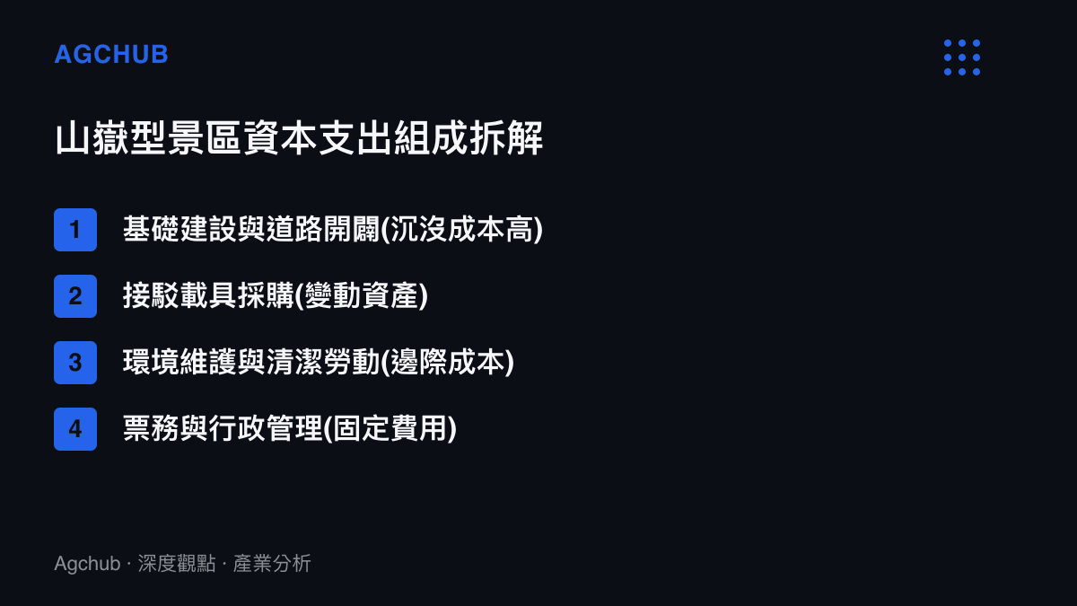山嶽型自然景區資本支出與營運成本的四大組成結構分解