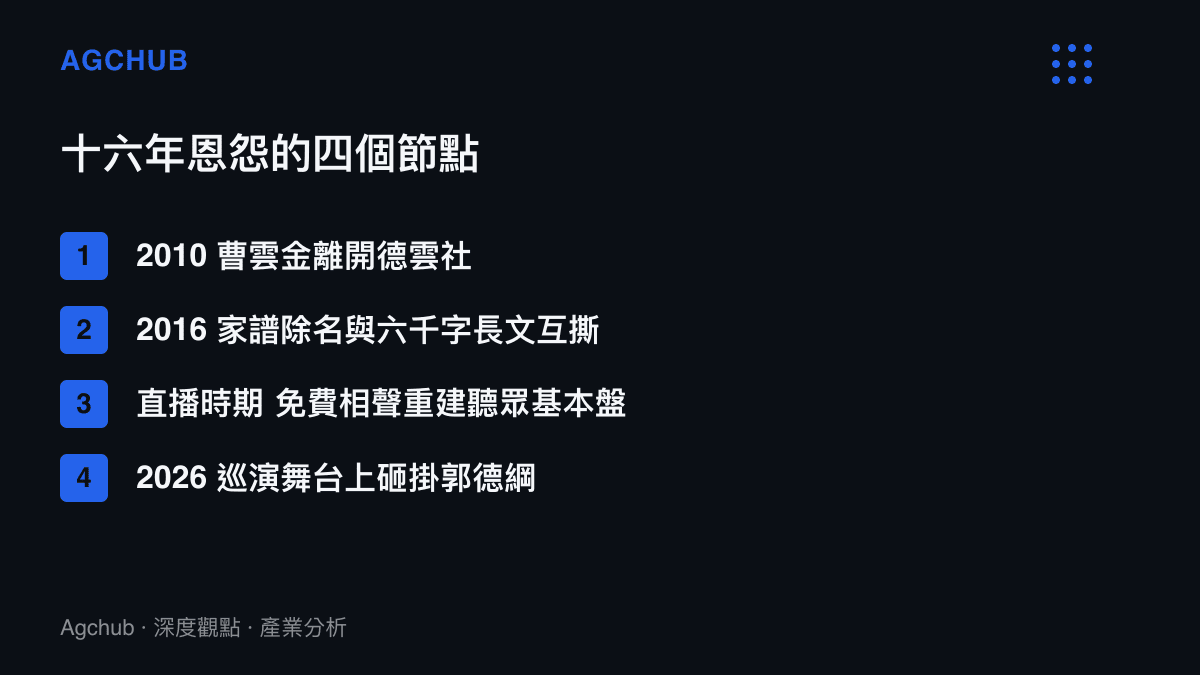 時間軸列出曹雲金與郭德綱恩怨的四個關鍵節點，從2010年離開德雲社、2016年家譜除名與長文互撕，到直播重建聽眾與2026年巡演砸掛