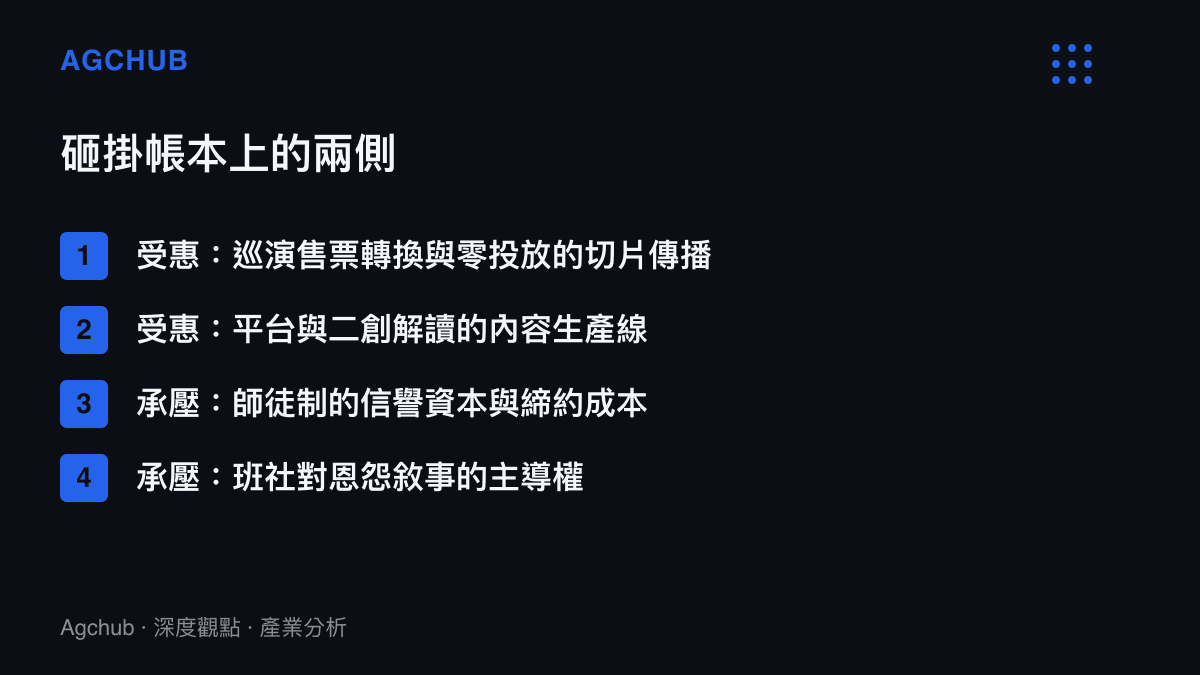 清單圖列出曹雲金砸掛事件的受惠方與承壓方，受惠方為巡演票務轉換與二創內容流量，承壓方為師徒制信譽資本與德雲社敘事主導權