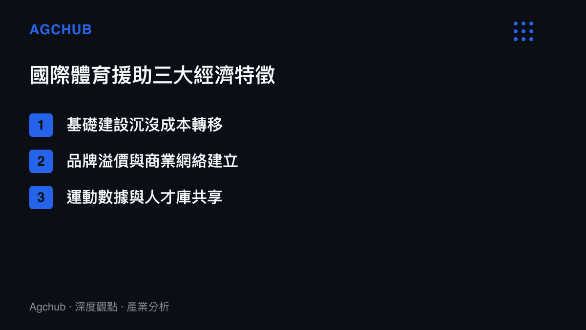 國際體育援助的三大產業經濟特徵列表，包含沉沒成本轉移、品牌曝光溢價與體育數據資產共享機制。