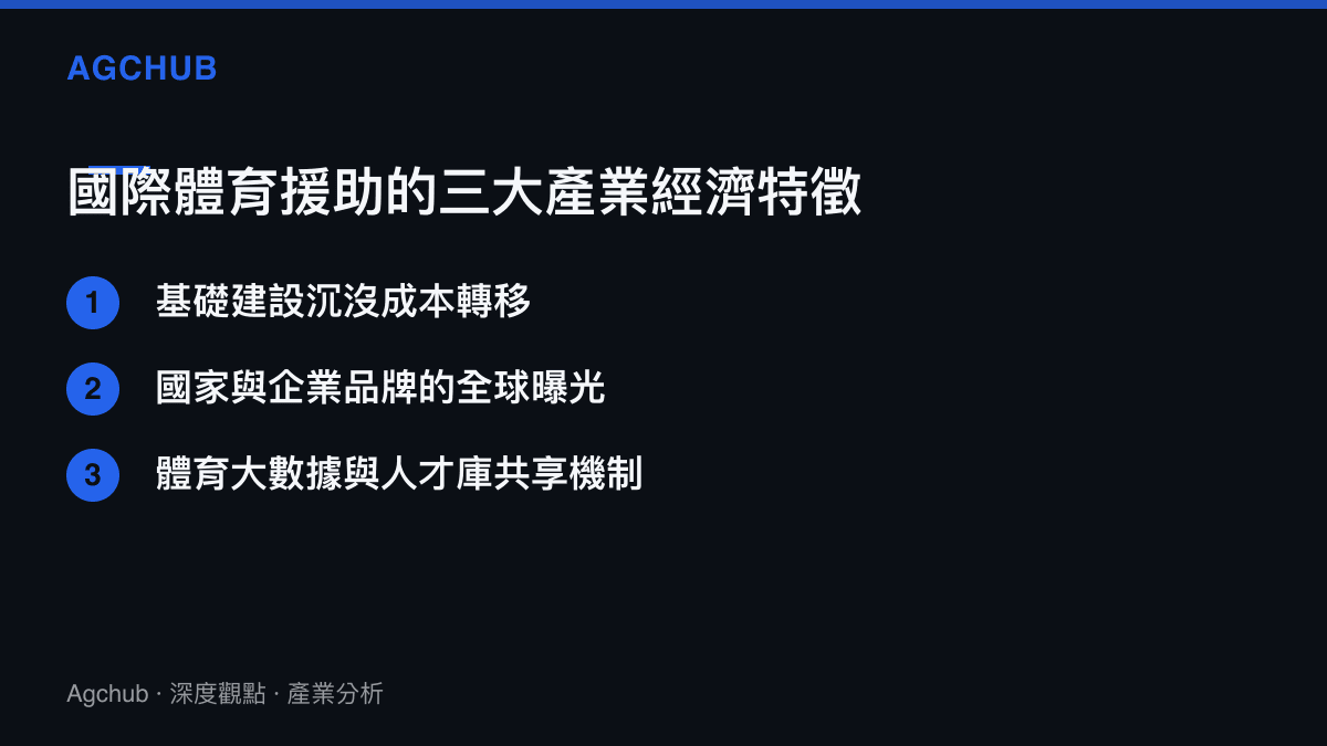 國際體育援助的三大產業經濟特徵列表，包含沉沒成本轉移、品牌曝光與數據共享