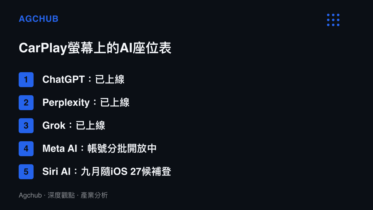 清單圖列出臺用CarPlay介面上五個AI應用的進場狀態，ChatGPT、Perplexity、Grok已上線，Meta AI分批開放，Siri AI預計九月隨iOS 27登場