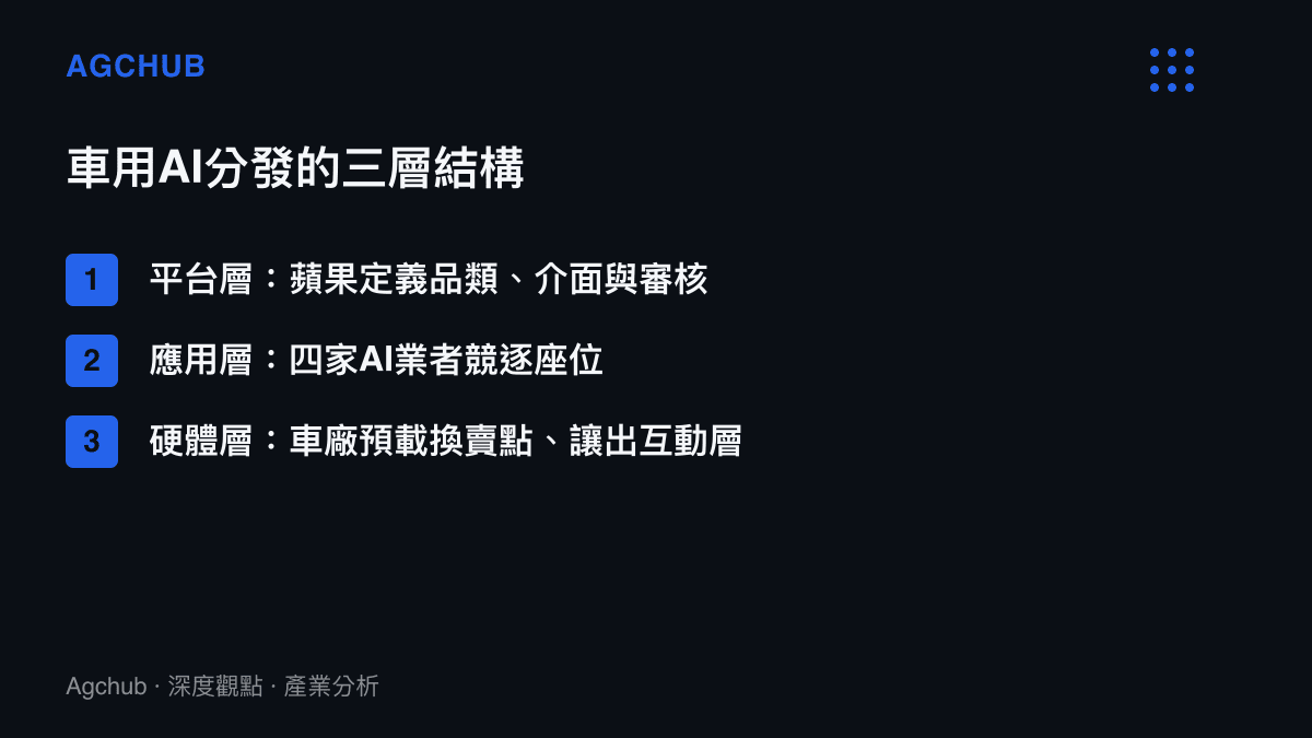 結構圖列出臺用AI分發的三層關係，蘋果在平臺層制定規則與審核，四家AI業者在應用層競逐入場，車廠在硬體層預載CarPlay並讓出車內互動介面