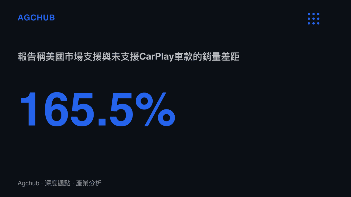 統計圖呈現美國市場上支援CarPlay與未支援車款的銷量差距擴大到165.5%，凸顯CarPlay已成為購車決策的關鍵變數