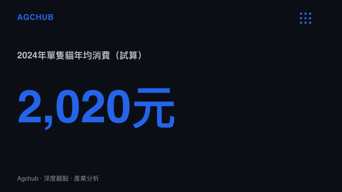 統計圖卡呈現2024年中國城鎮單隻貓年均消費約2,020元，由貓消費市場1,445億元除以7,153.6萬隻推算而得，並對照單隻犬約2,961元