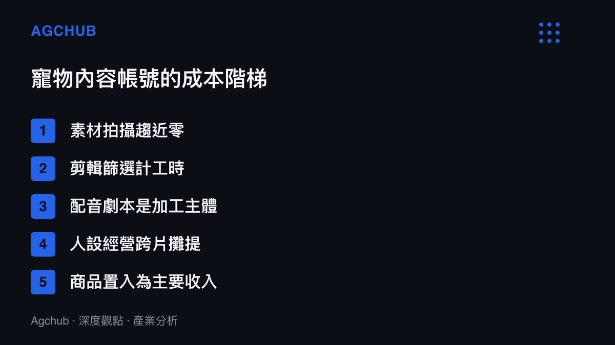 清單圖卡列出寵物內容帳號從素材拍攝、剪輯篩選、配音劇本、人設經營到商品置入的五段成本與收入結構