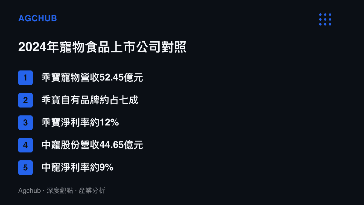 清單圖卡比較乖寶寵物與中寵股份2024年營收規模、自有品牌佔比與淨利率的差異，呈現品牌與代工兩種模式的獲利落差