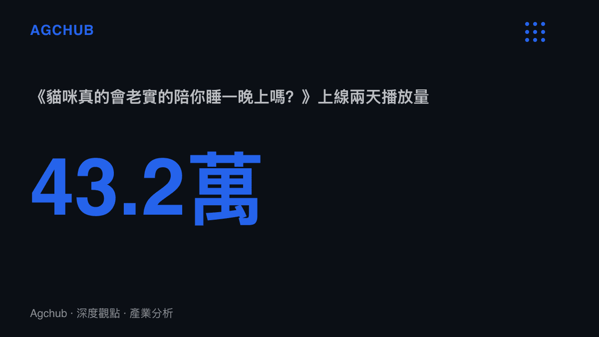 統計圖卡顯示B站UP主大意說的貓睡眠科普影片《貓咪真的會老實的陪你睡一晚上嗎？》上線兩天累積43.2萬次播放