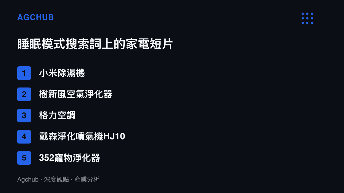 清單圖卡列舉在睡眠模式搜尋結果中出現的家電導購短片，涵蓋小米除濕機、樹新風淨化器、格力空調、戴森HJ10與352寵物淨化器
