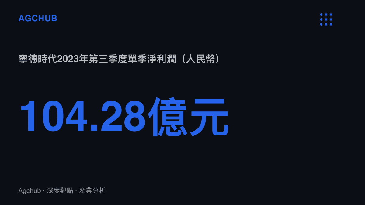 圖卡顯示寧德時代在2023年第三季度的淨利潤達到104.28億元人民幣，突顯其強勁的單季獲利能力