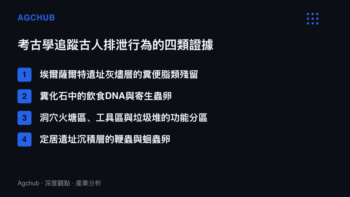 考古學追蹤古人排泄行為所倚賴的四類證據：西班牙埃爾薩爾特遺址灰燼層的糞便脂類殘留、糞化石中的飲食DNA與寄生蟲卵、洞穴火塘區與垃圾堆的功能分區，以及定居遺址沉積層中的寄生蟲卵