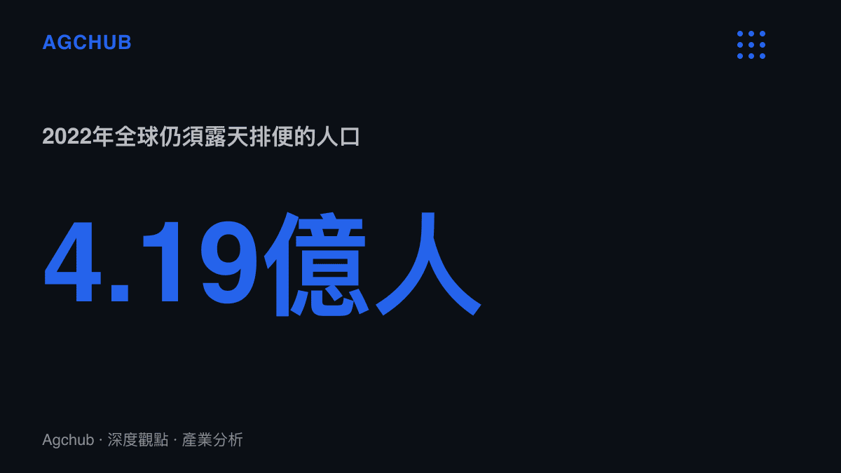 2022年全球仍有4.19億人須露天排便，佔全球人口約5%，較2000年約13億人、佔比約21%顯著下降