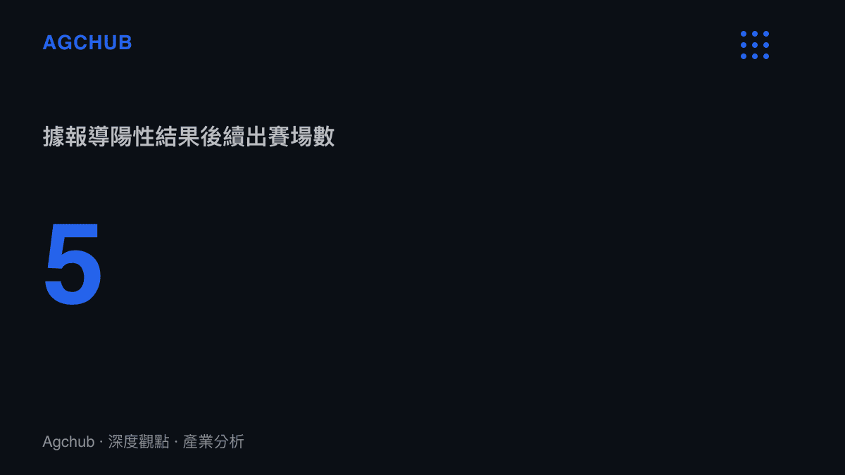 上海男籃外援藥檢陽性後據報續出賽約五場比賽的爭議統計圖卡