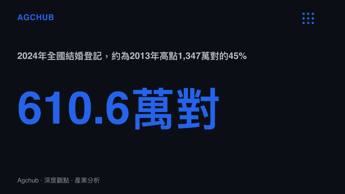 統計圖卡呈現2024年中國全國結婚登記610.6萬對，僅約2013年1,347萬對高點的45%