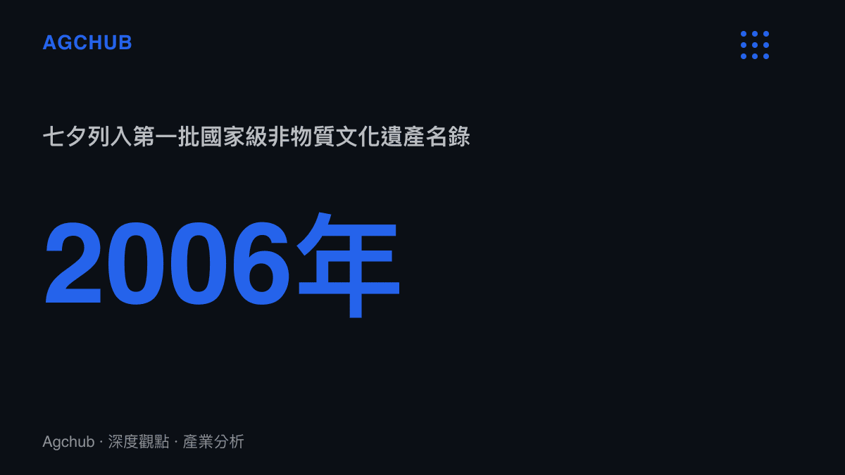 統計圖卡呈現七夕節於2006年被列入中國第一批國家級非物質文化遺產名錄的年份
