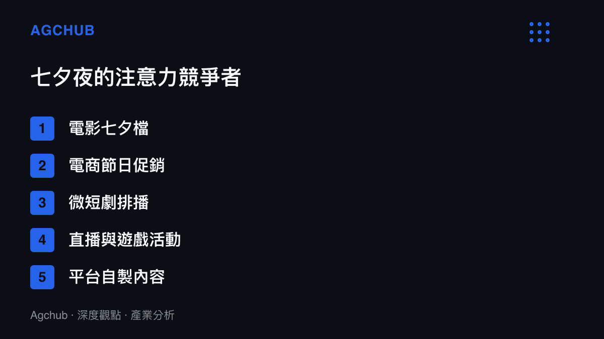 清單圖卡列舉七夕夜與總臺晚會爭奪注意力的五類對手，包含電影檔期、電商促銷、微短劇、直播遊戲與平臺自製內容