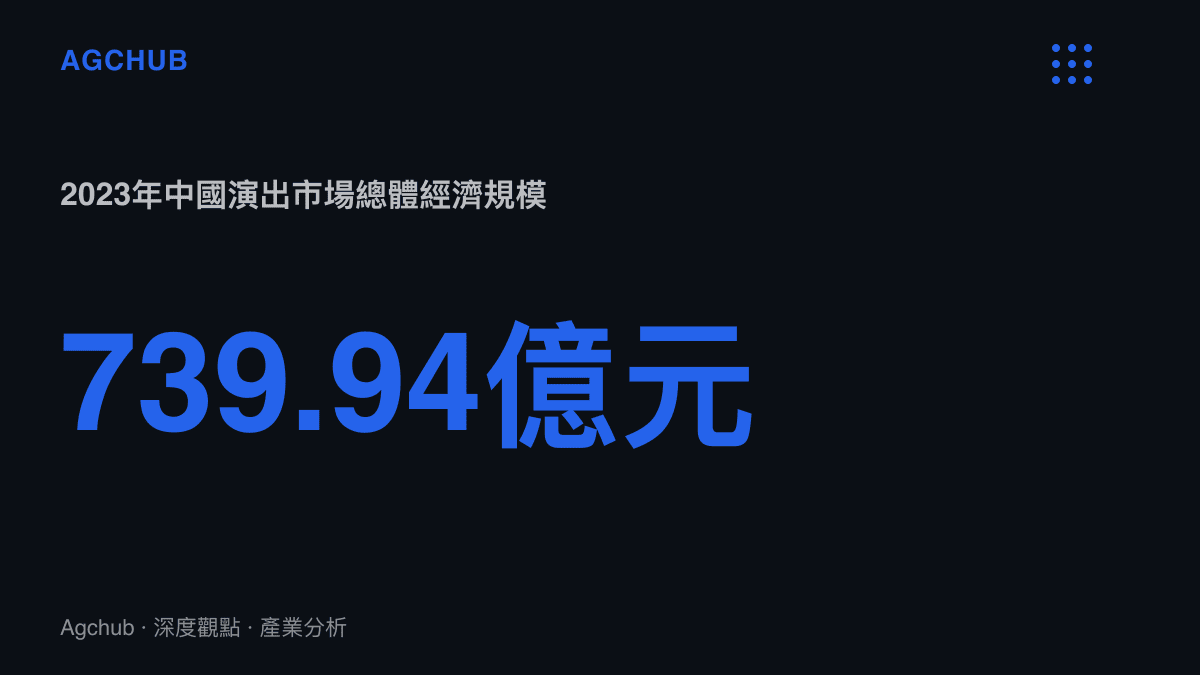 統計圖卡呈現2023年中國演出市場總體經濟規模達739.94億元人民幣，演唱會與音樂節成長為主要動能
