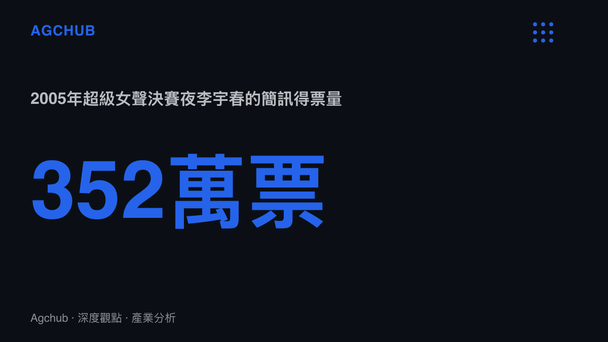 統計圖卡呈現李宇春在2005年超級女聲決賽獲得約352萬張簡訊票，粉絲支持首次被大規模量化計價