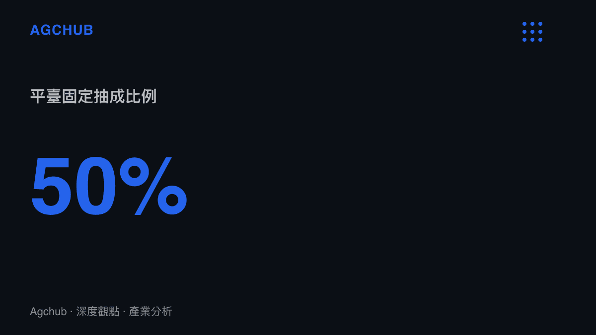 統計圖卡呈現直播平臺在用戶打賞金額中直接抽取百分之五十作為服務費與通道費的固定結構