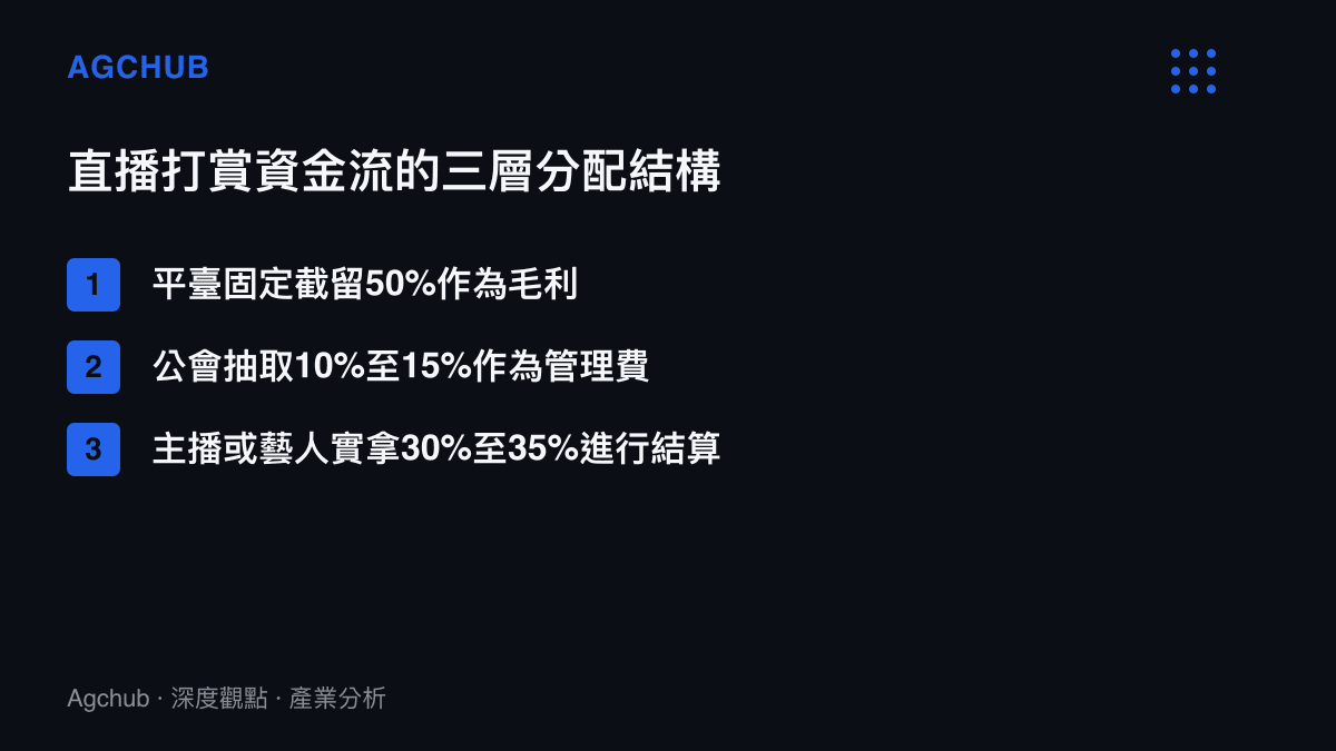 清單圖卡列出直播打賞資金在平臺、公會與主播之間的固定分配比例結構