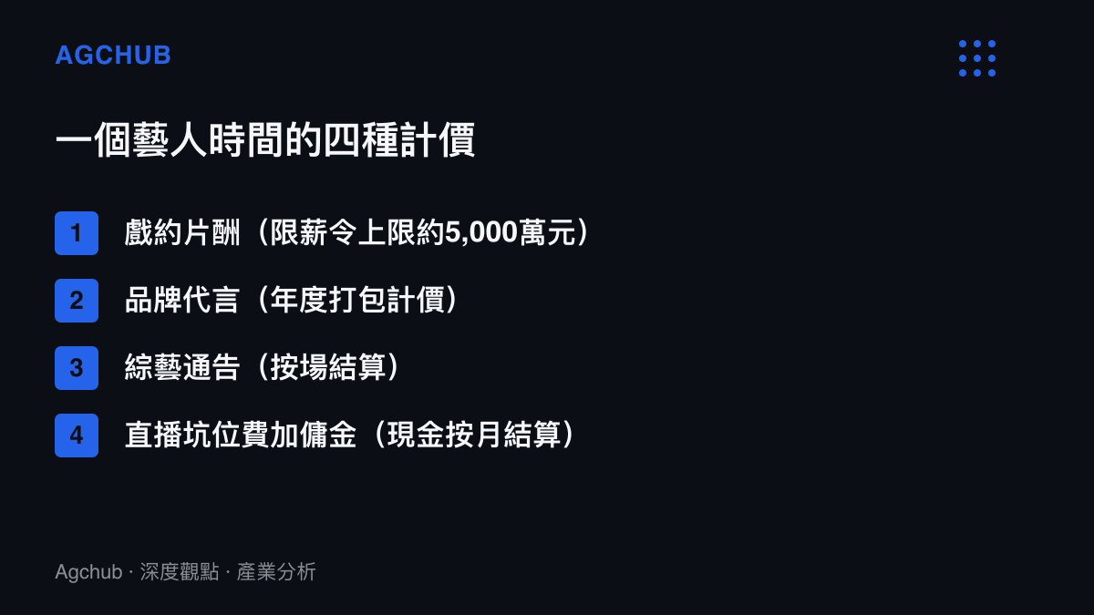 清單圖卡列出藝人時間的四種出售方式：戲約片酬受5,000萬元上限約束、品牌代言以年度打包計價、綜藝通告按場結算、直播坑位費與傭金按月結現金，四者的結算速度與上限各不相同