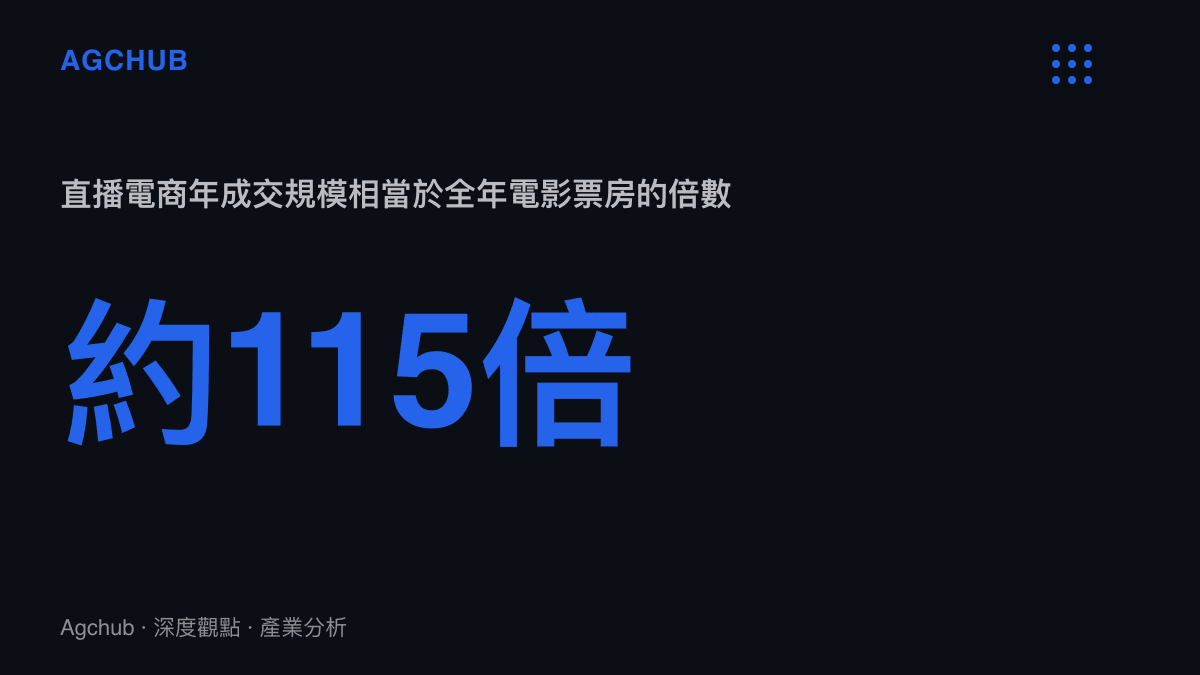 統計圖卡呈現直播電商年成交額約4.9萬億元，為全年電影票房425.02億元的約115倍，凸顯兩個市場爭搶同一批藝人時的規模差距
