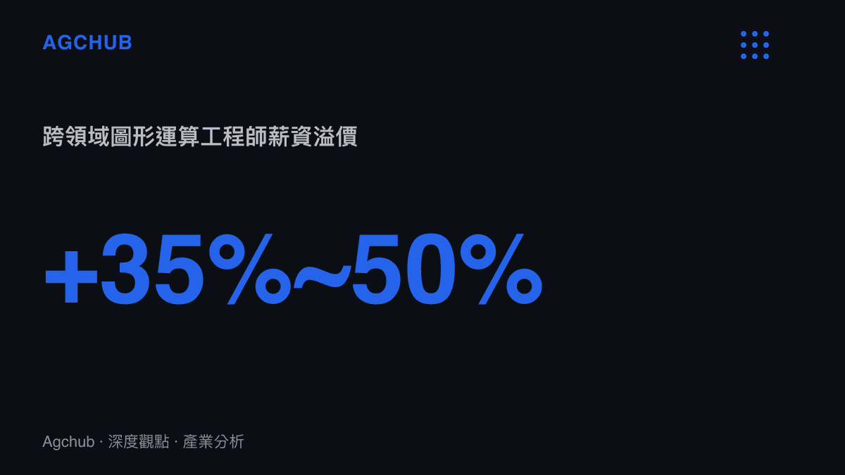 統計數據顯示具備 Vue3 與 Cesium 底層渲染引擎能力的工程師，薪資較一般前端工程師高出三成五至五成