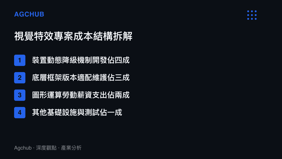 清單圖卡列出視覺特效專案的成本結構，包含動態降級機制、版本適配、勞動薪資與基礎設施測試的佔比