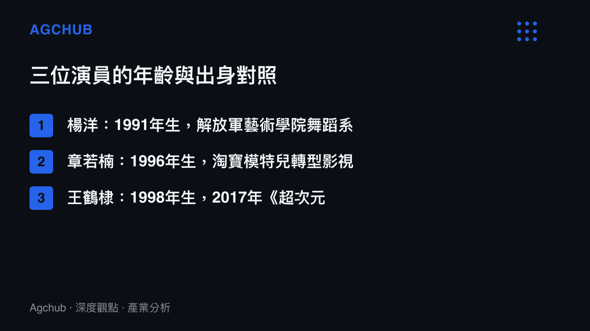 清單圖卡對照楊洋、章若楠、王鶴棣三人的出生年份、出道路徑與代表作品差異