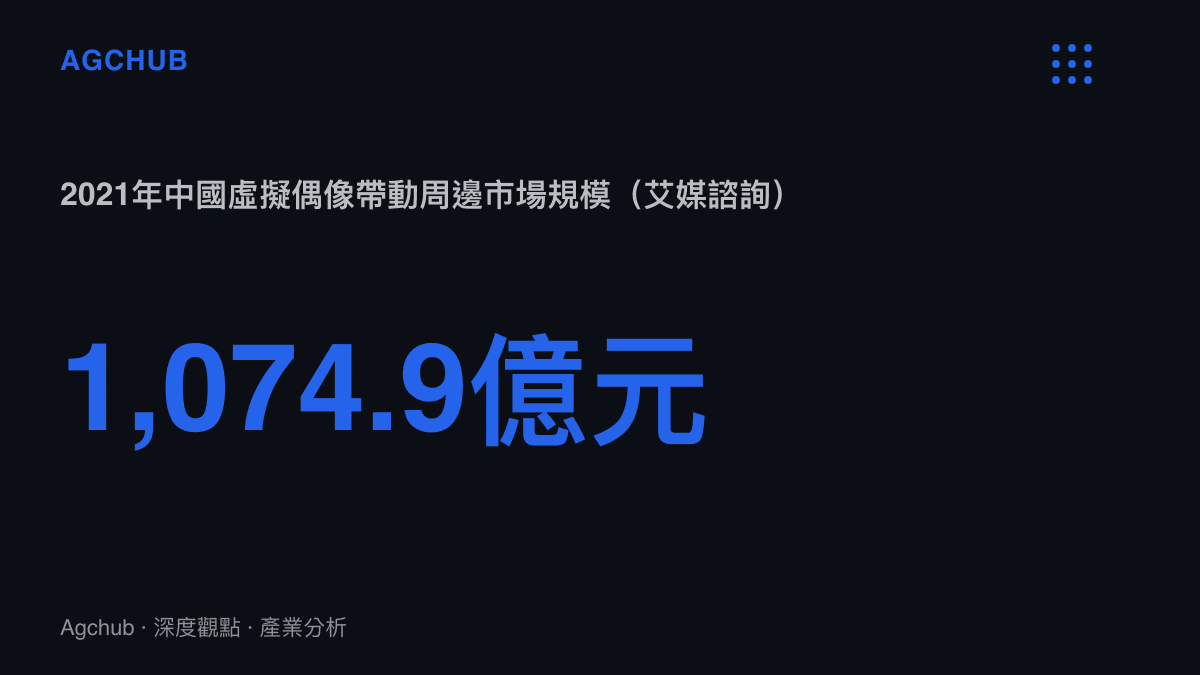 統計圖卡呈現艾媒諮詢估算的2021年中國虛擬偶像帶動周邊市場規模達1,074.9億元人民幣