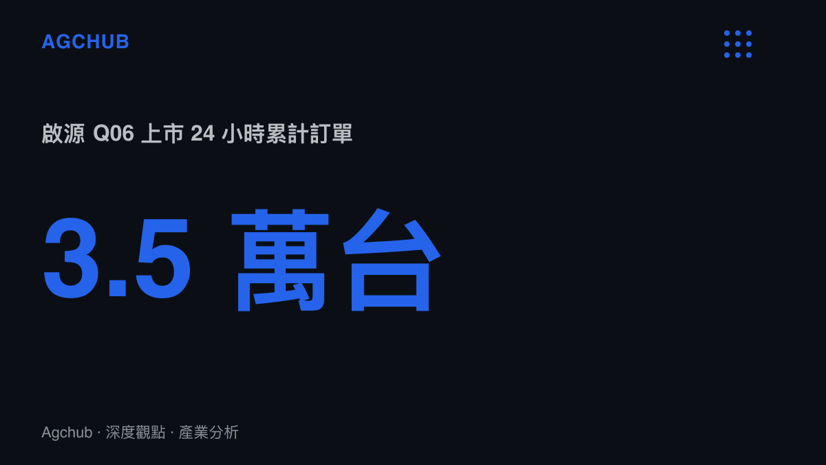 統計圖卡呈現長安啟源 Q06 上市 24 小時累計訂單突破 3.5 萬臺