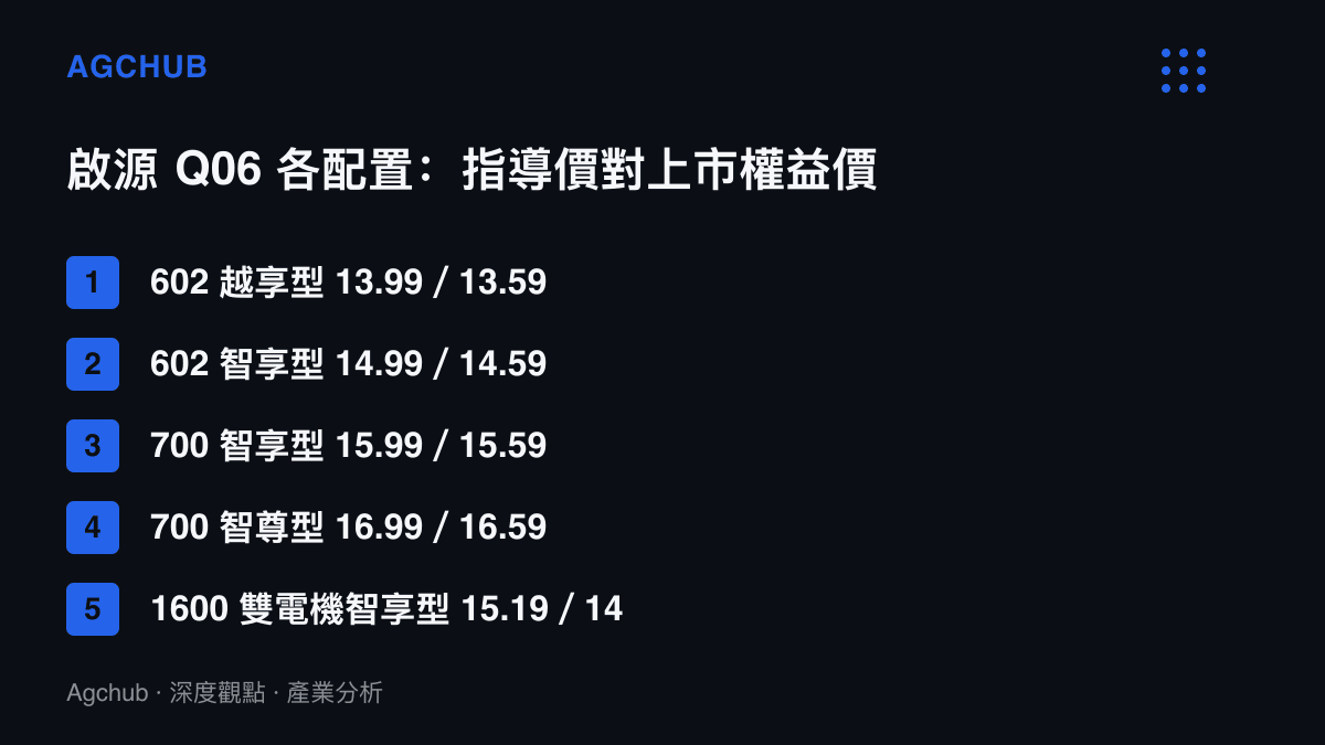 清單圖卡列出啟源 Q06 五款配置的官方指導價與上市權益價對照，每款價差一律為 4,000 元