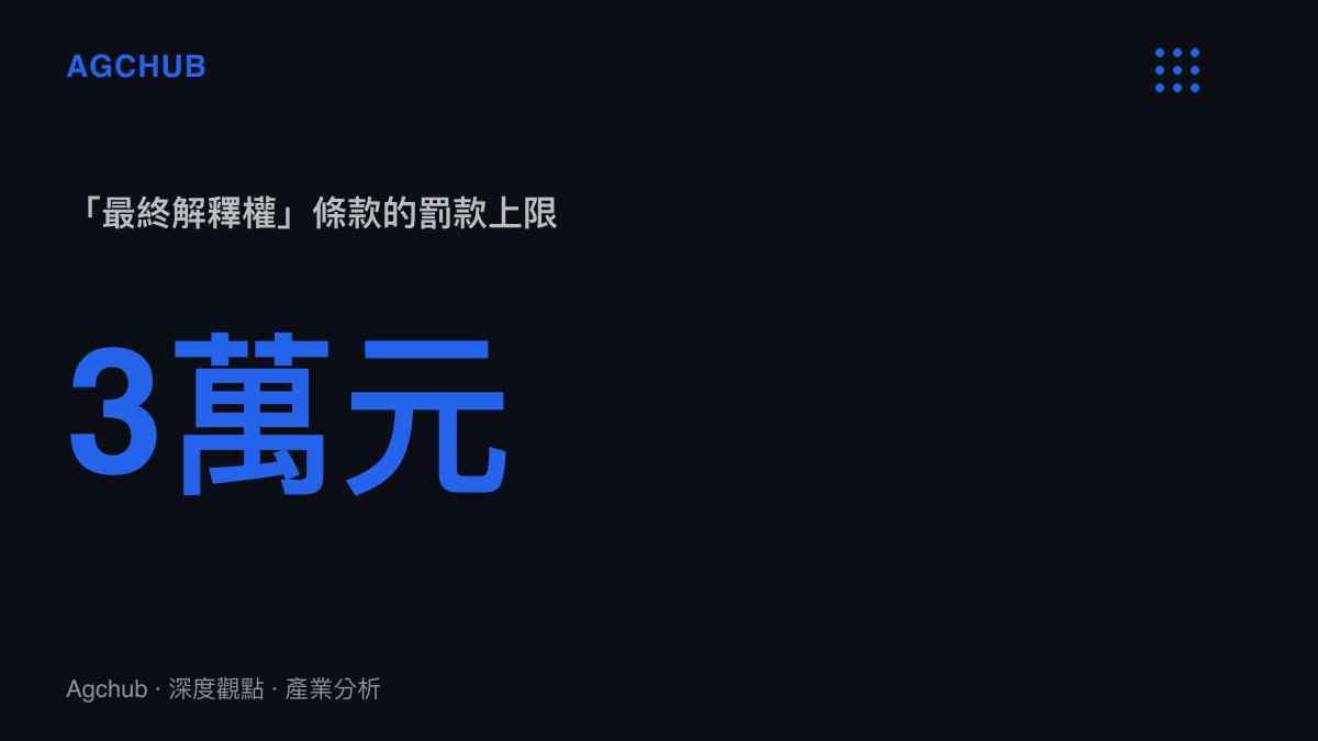 統計圖卡呈現「最終解釋權歸本店所有」條款在中國《侵害消費者權益行為處罰辦法》下的最高三萬元罰款上限，以及無違法所得時一萬元以下的罰則