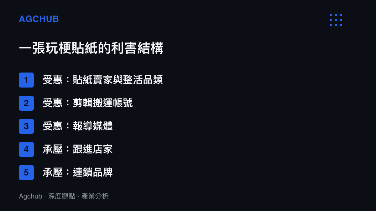清單圖卡列出玩梗標語事件的五個利害項目，貼紙賣家、剪輯搬運帳號與報導媒體屬受惠方，跟進店家與連鎖品牌屬承壓方