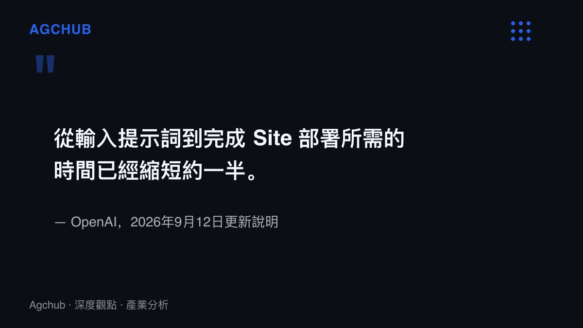 OpenAI官方說明指出，從輸入提示詞到完成Site部署的所需時間已縮短約一半，直接壓縮使用者的迭代與驗證週期