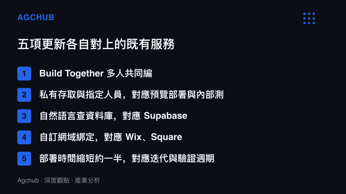 清單圖列出ChatGPT Sites五項更新，含多人協作、私有測試、資料庫檢視、自訂網域與部署提速，並標示各項分別對應的協作工具、開發者平臺、資料介面與網站架設服務