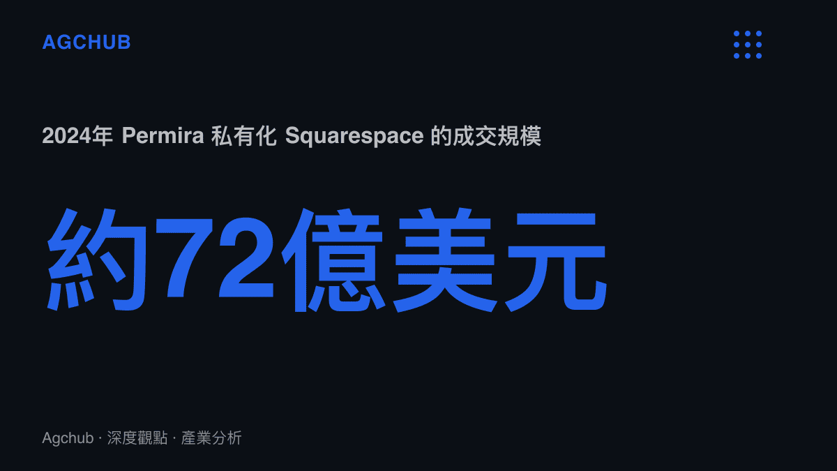 統計圖卡呈現2024年Permira以約72億美元將Squarespace私有化的成交規模，作為網站架設產業跨週期交易金額的對照點